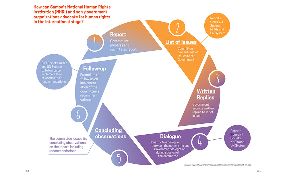 How can Samoa's National Human Rights Institution NHRI and non-government organizations advocate for human rights in the international stage diagram design